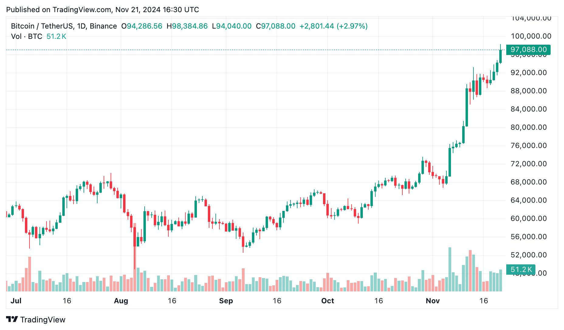 Bitcoin's $100,000 dream: How close are we to crypto's biggest milestone? - 1