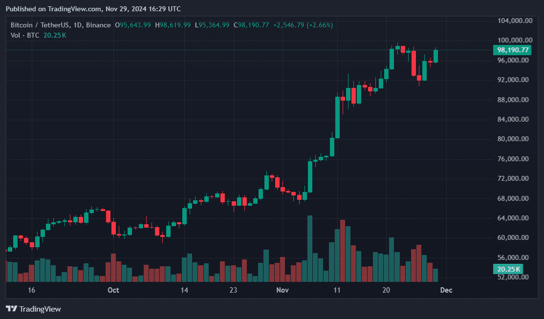 Bitcoin daily price data