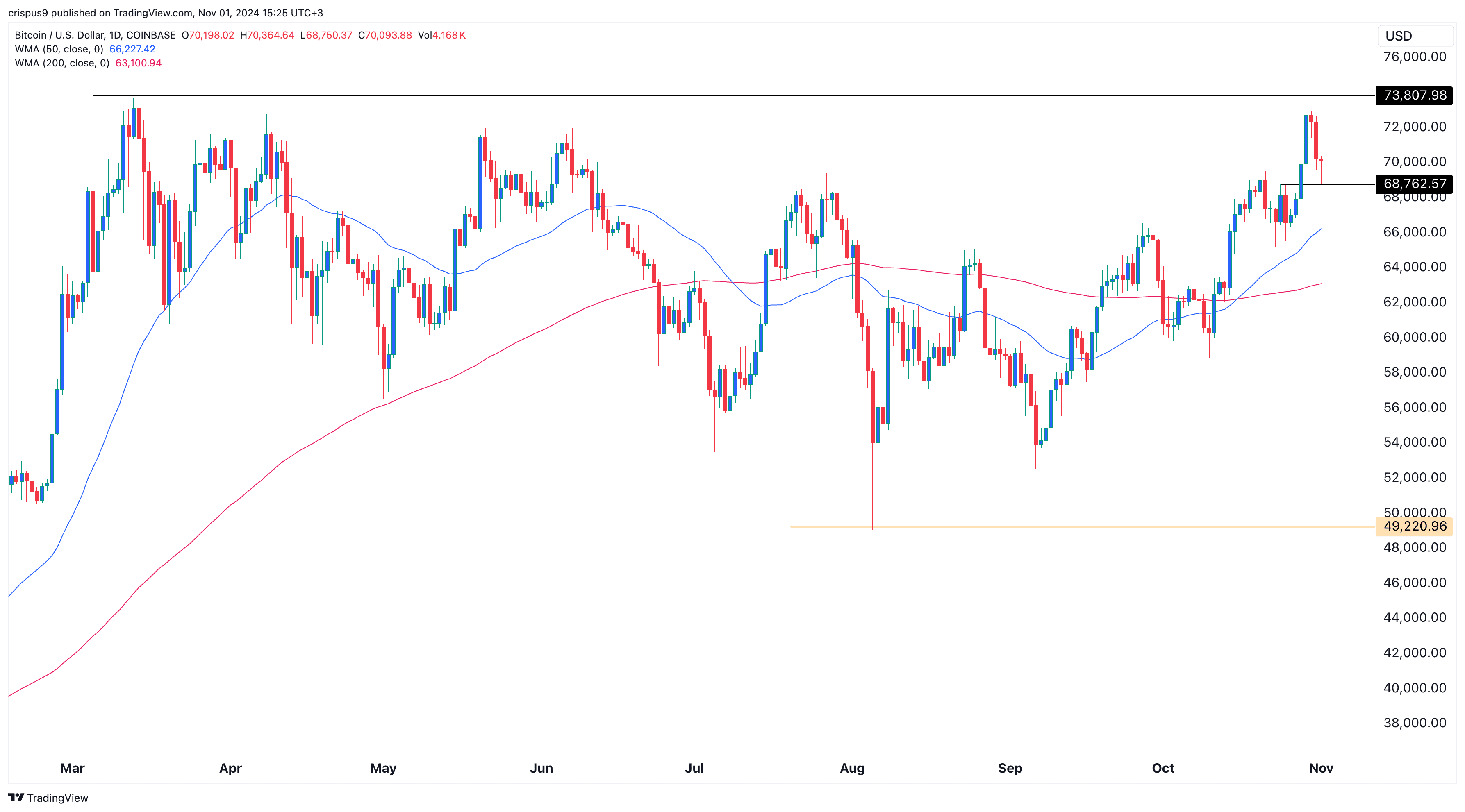 Bitcoin price