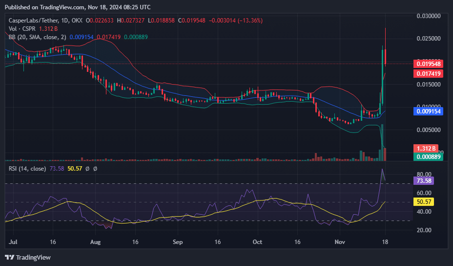 CSPR breaks out of multi-month downtrend after 100% rally - 1