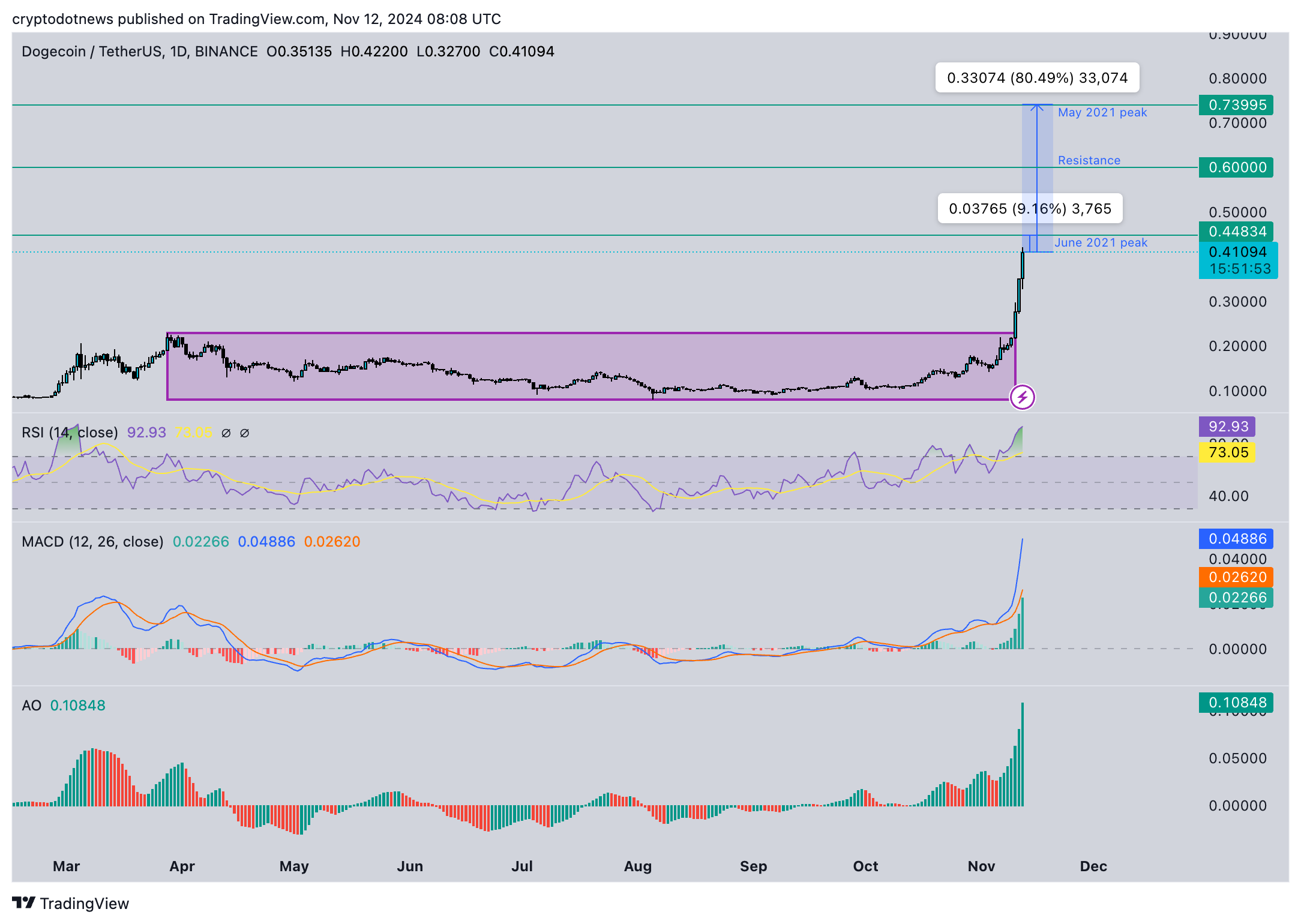 Chart of the day: Dogecoin traders await 10% rally, with bullish signs on daily and weekly chart - 1