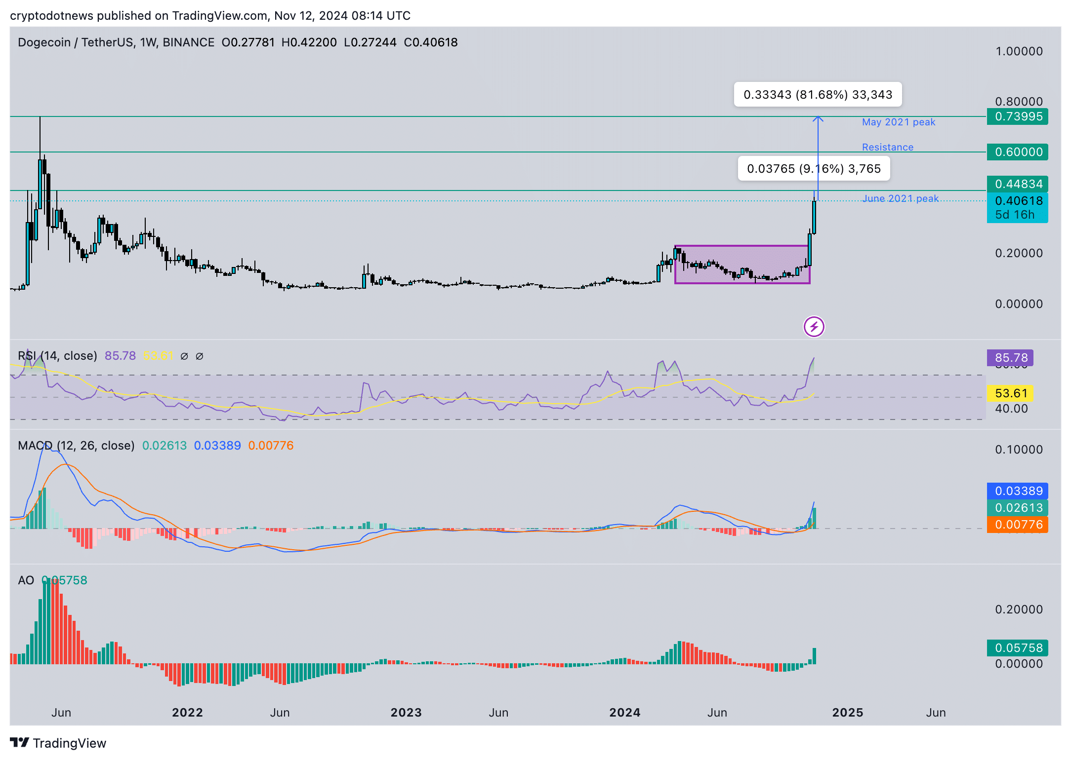 Chart of the day: Dogecoin traders await 10% rally, with bullish signs on daily and weekly chart - 2