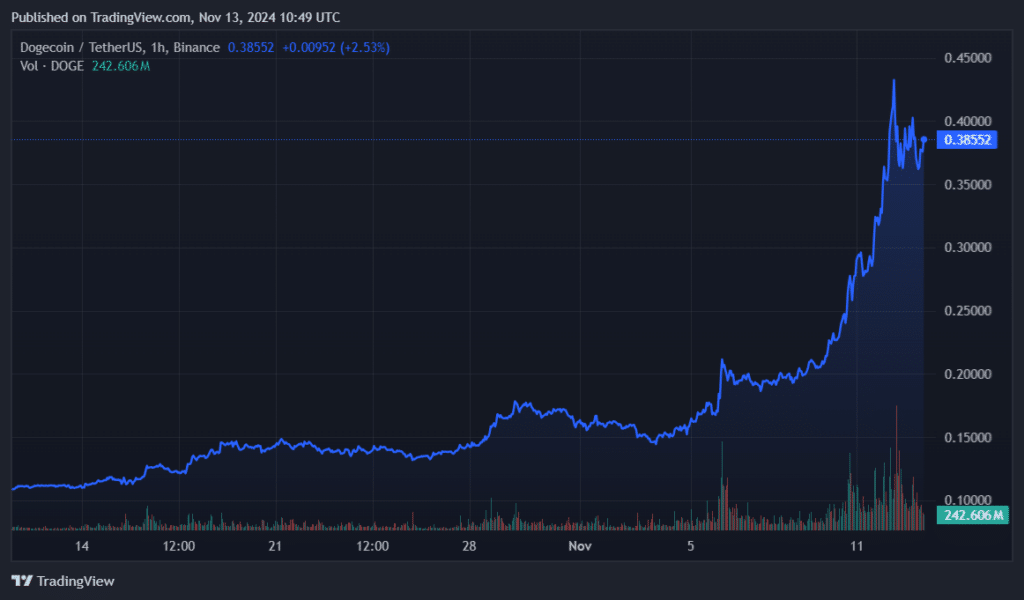 Dogecoin mania enters South Korea despite falling below $0.40 - 1