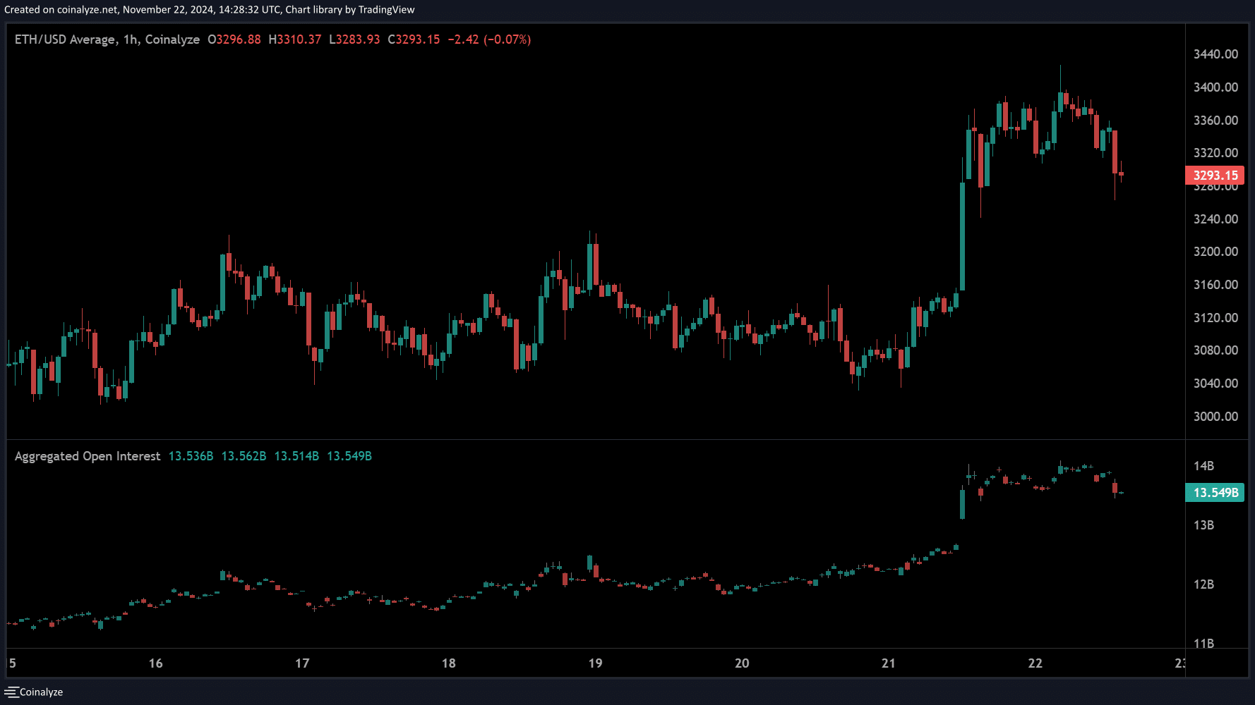 BTC and ETH Open Interests hit new all-time-high as Bitcoin nears $100k - 2