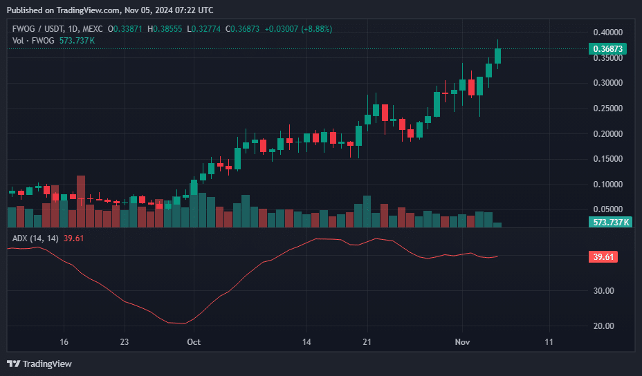 Whales invest $2.35m in FWOG as the meme coin hits all-time high - 2