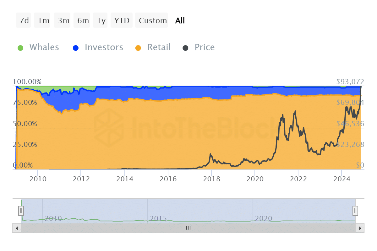 Bitcoin nears $100K while retail investors dominate market - 1