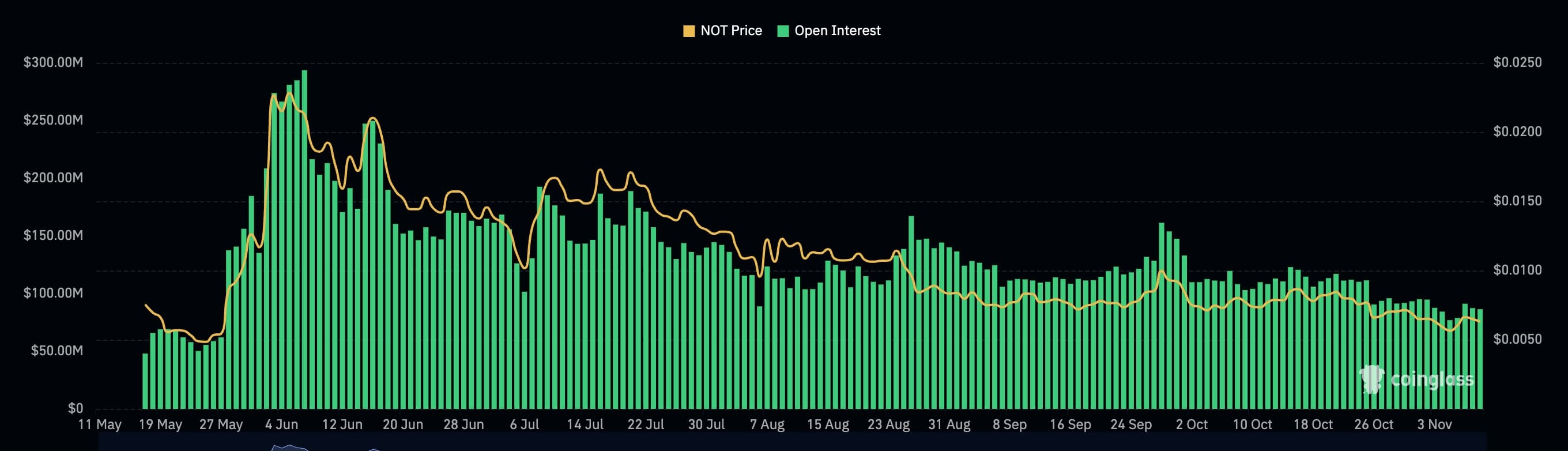 Notcoin open interest