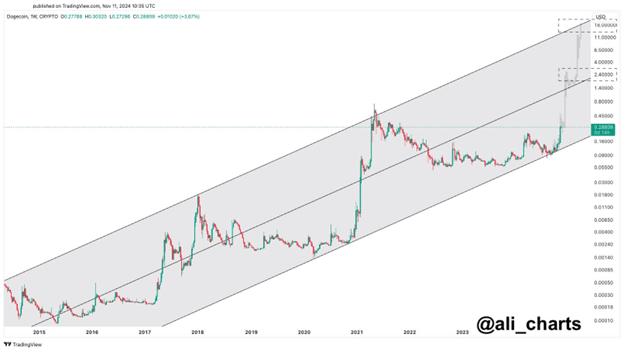 DOGE surge suggests 45% rally, while TON soars 15%, Yeti Ouro attracts investors - 1