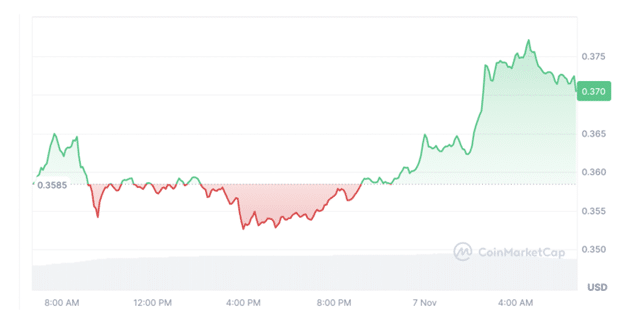 DTX Exchange surpasses Cardano, Shiba Inu in weekly searches with 220% rally - 1