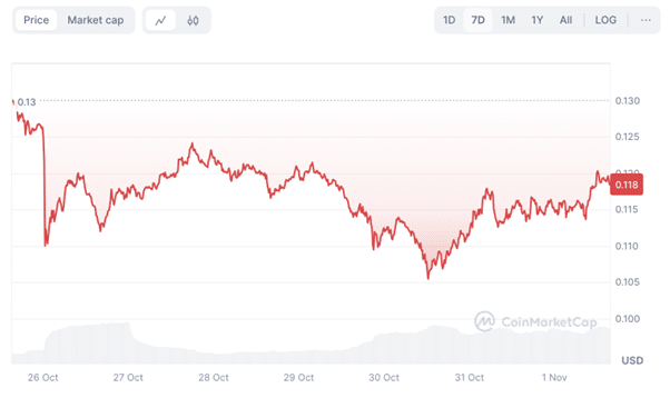 DOGE market dominance tops 1%, Cutoshi's DeFi ecosystem attracts investors as Kaspa plays catch up - 1