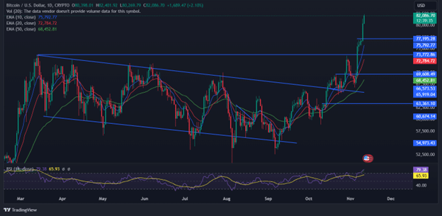 Massive BTC price surge drives alts to new highs; DOGE, DTX lead rally - 1