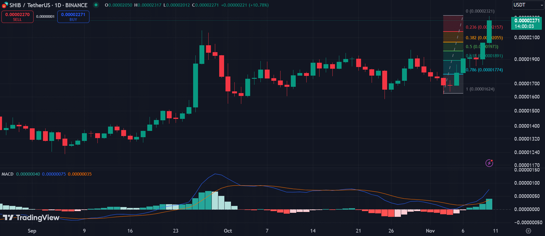 ETH, SHIB, SUI: Top cryptocurrencies to watch this week - 2