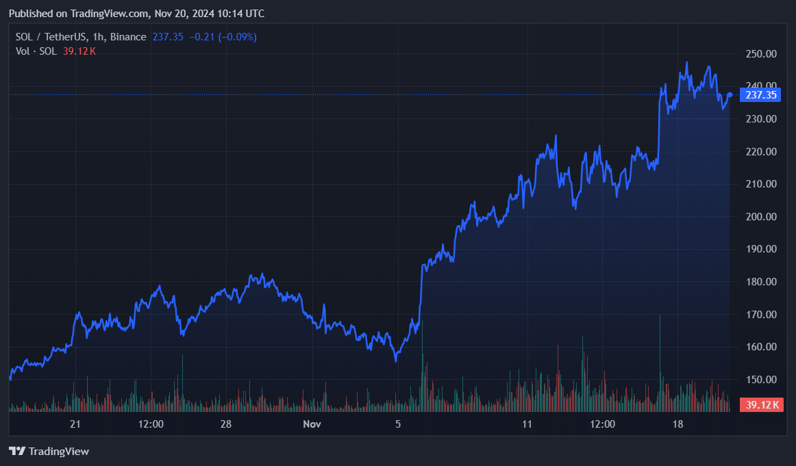 Thanks to meme coins, Solana's daily revenue reached new ATH - 1