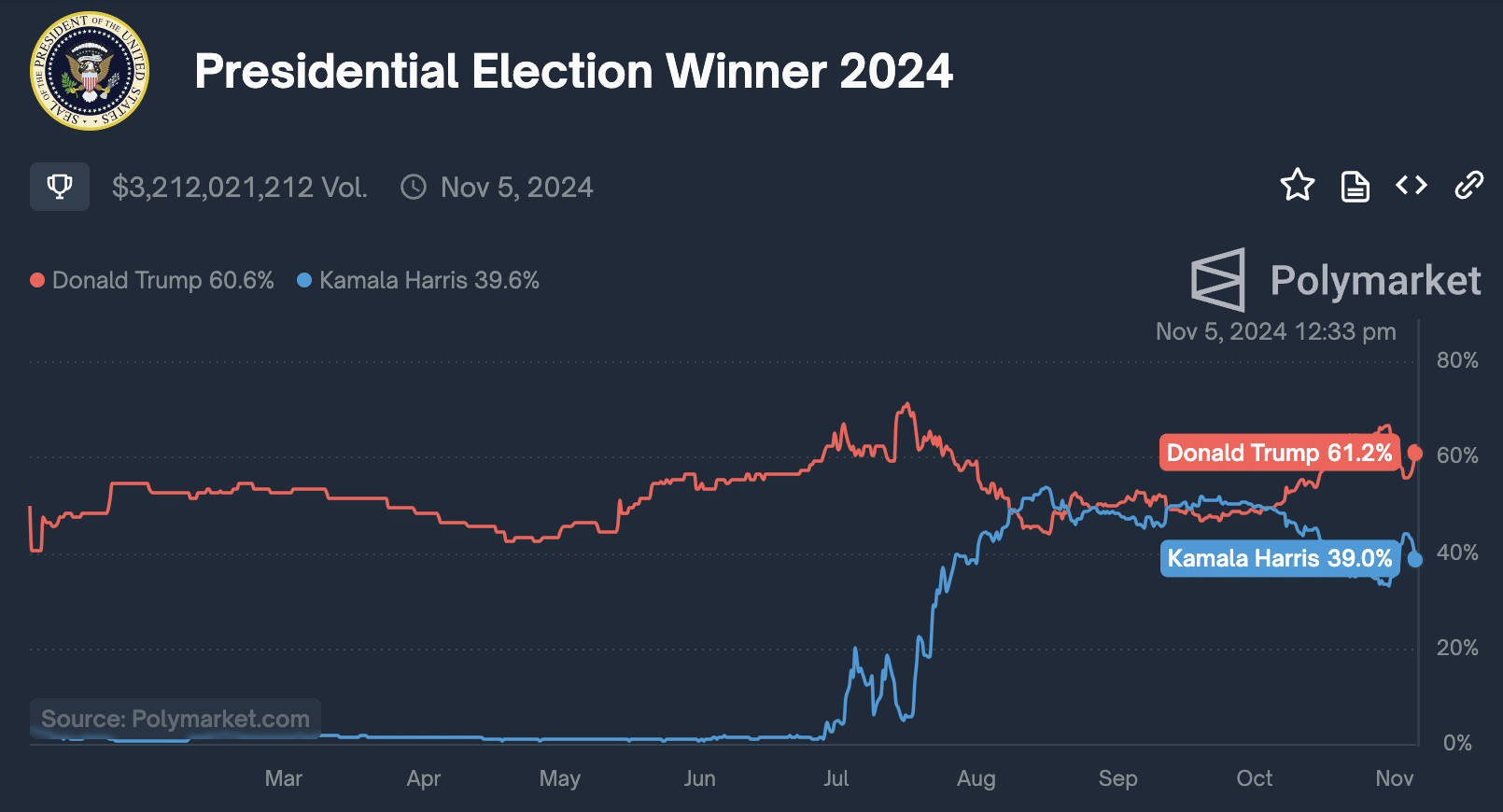 Traders could push Bitcoin to $80,000 in US election frenzy - 1