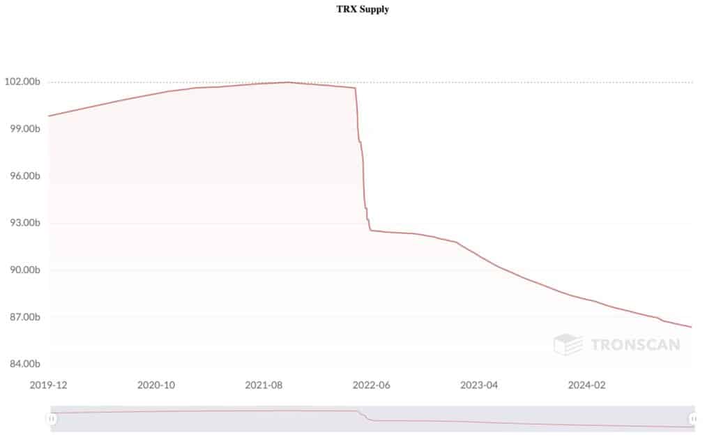 Tron tokens in circulation