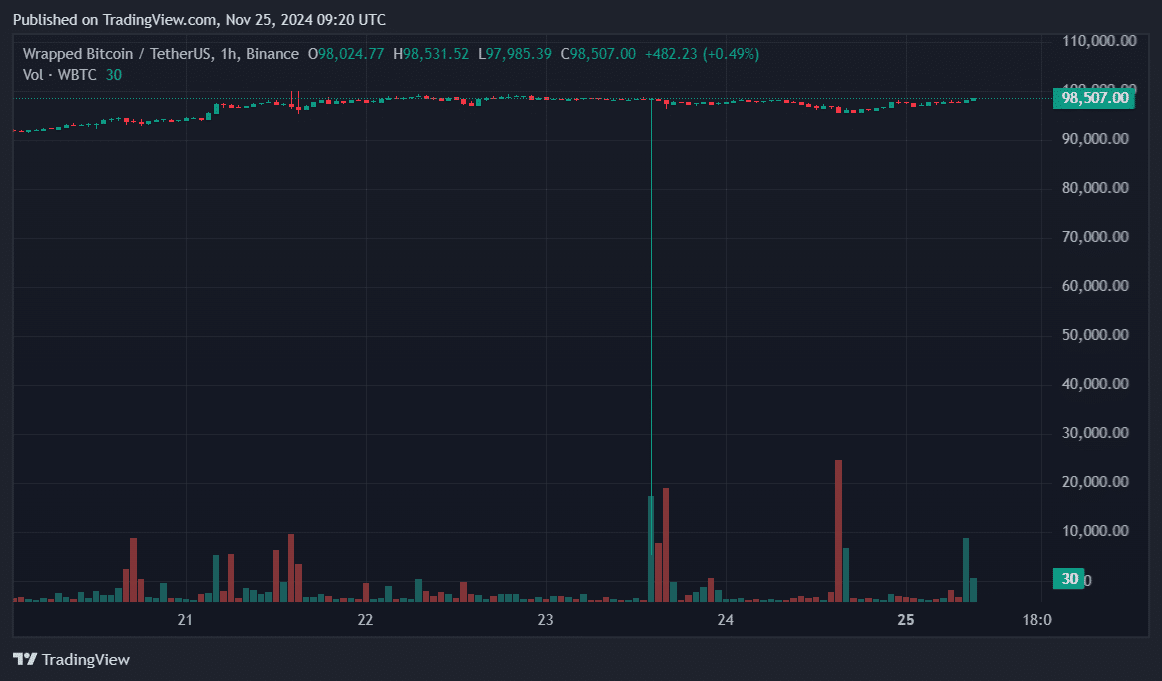 WBTC price flash crashes on Binance below $6k days after Coinbase delisting - 1