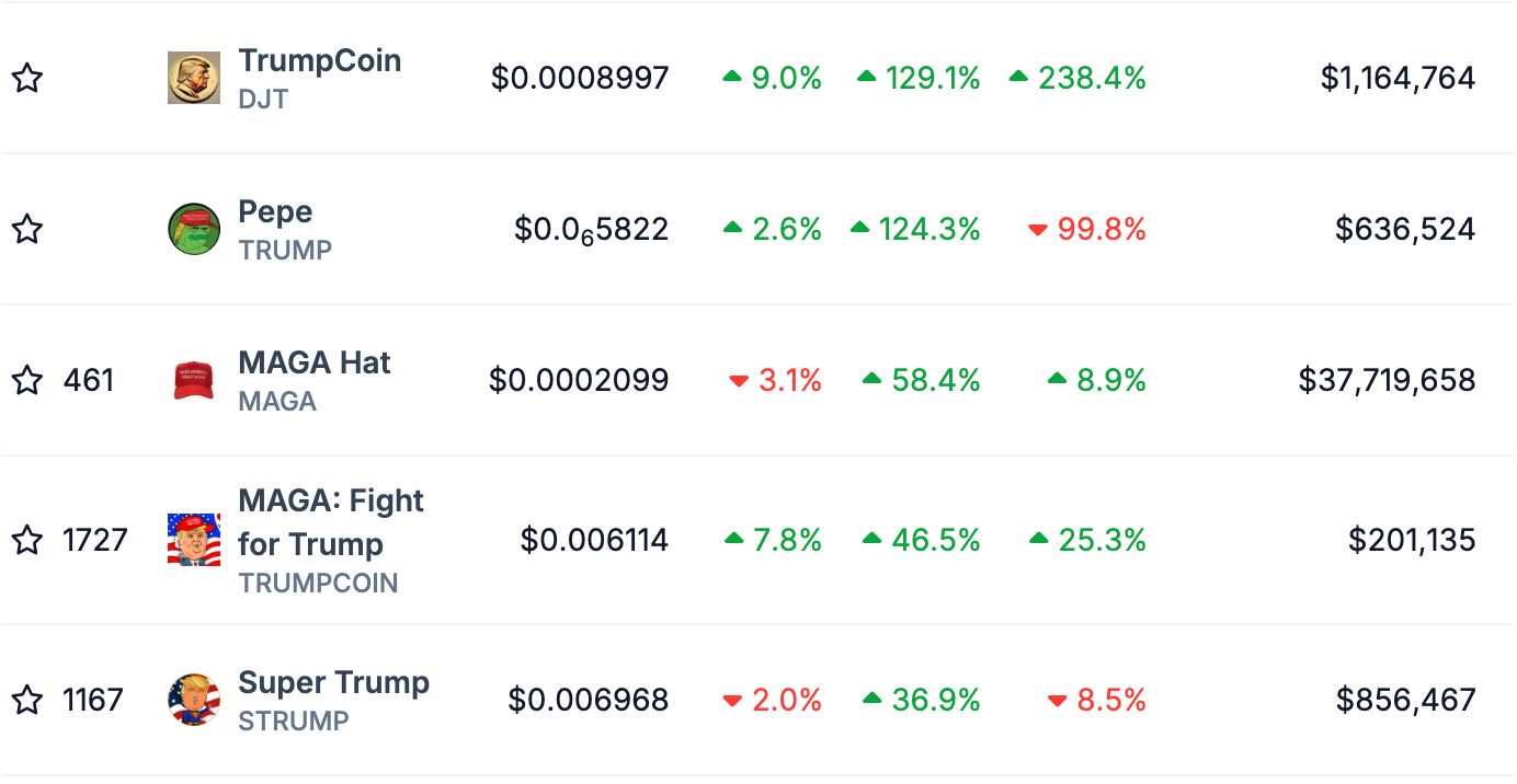 Trump based cryptocurrencies rally over 100% ahead of election day - 1