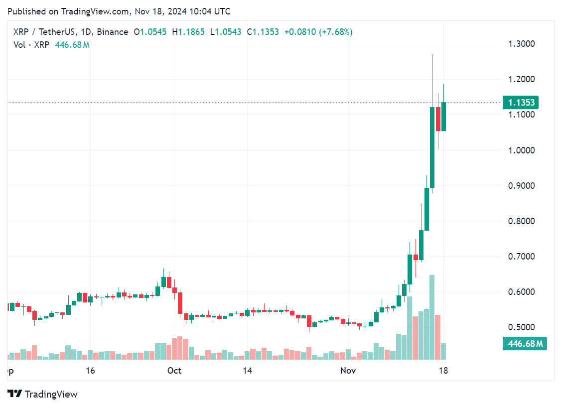 XRP continues its bullish rally with price nearing $1.20 - 1