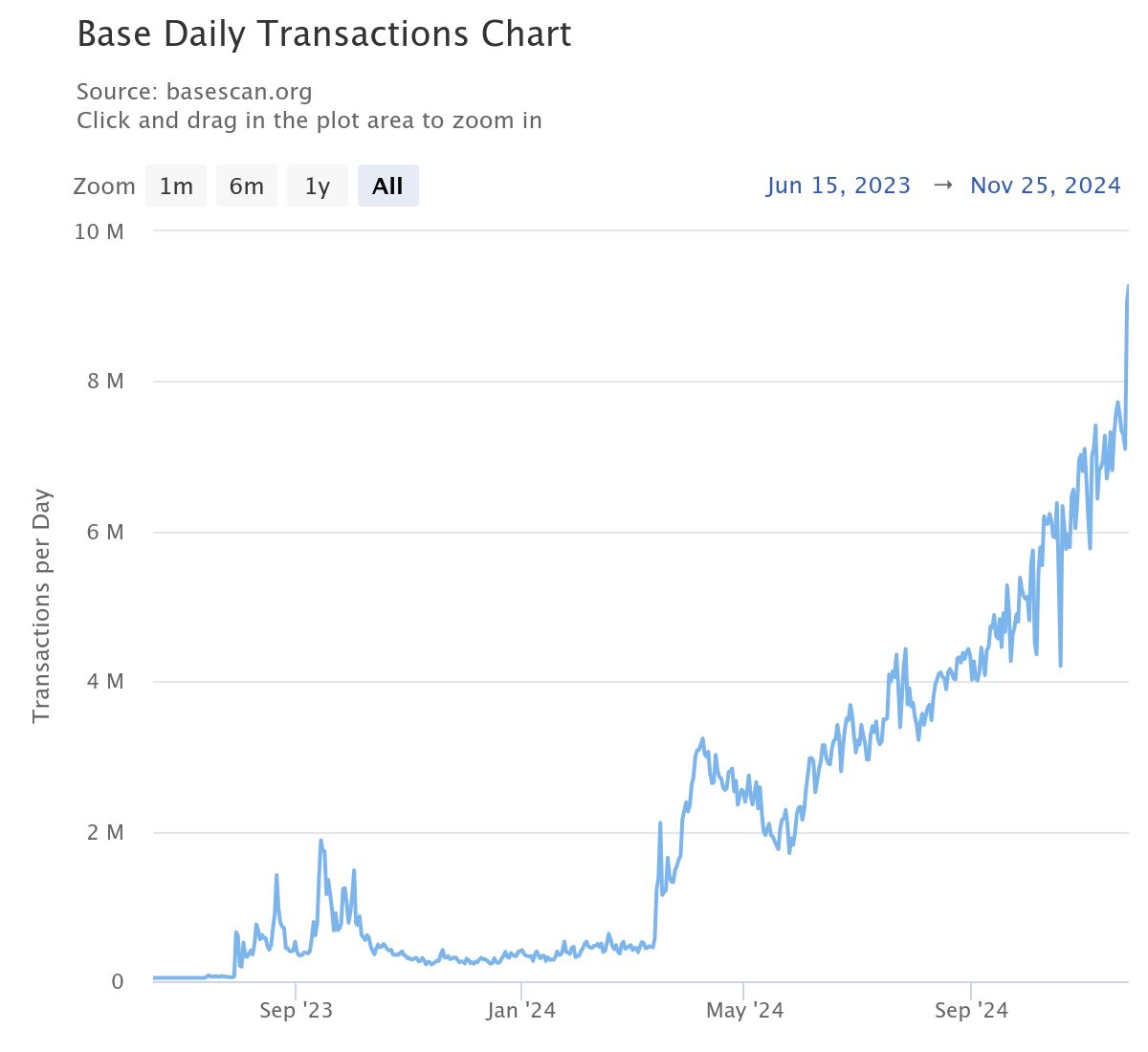 Base Daily Transactions: A striking upward trend showcasing the explosive growth in activity from June 2023 to November 2024