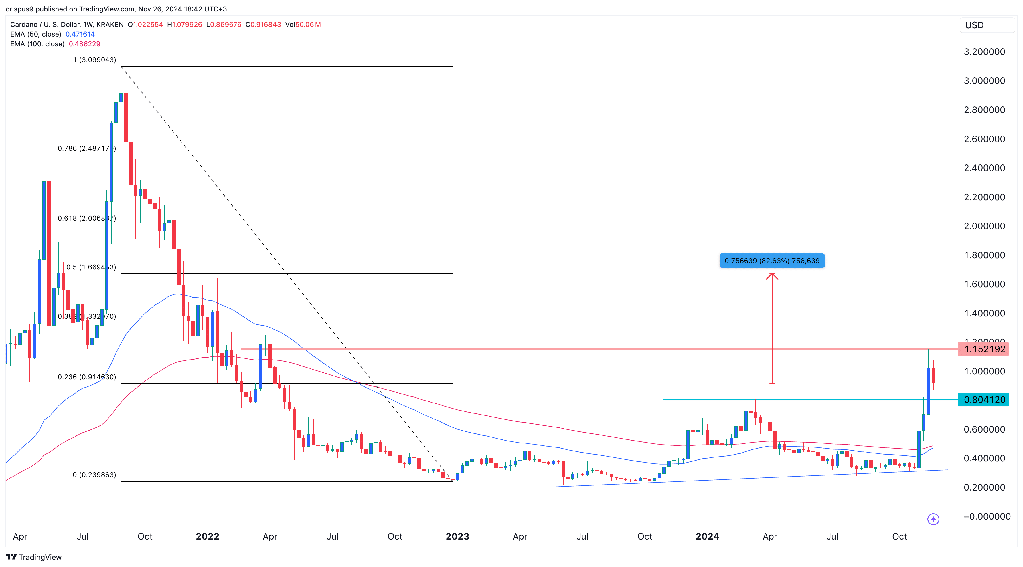 cardano price