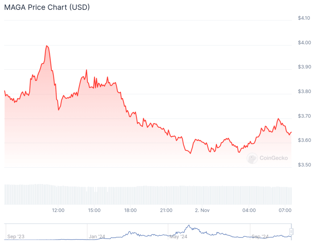 Trump meme coin spikes 40% after ex-President's Milwaukee rally goes wrong - 1