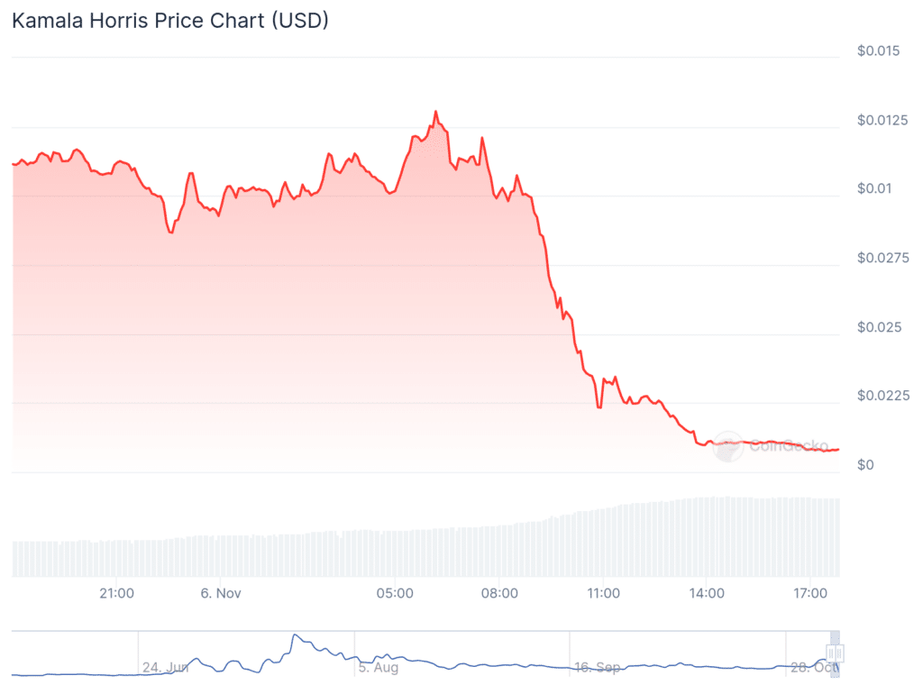 Kamala Harris parody coin plummets more than 90% after Trump's election win - 1