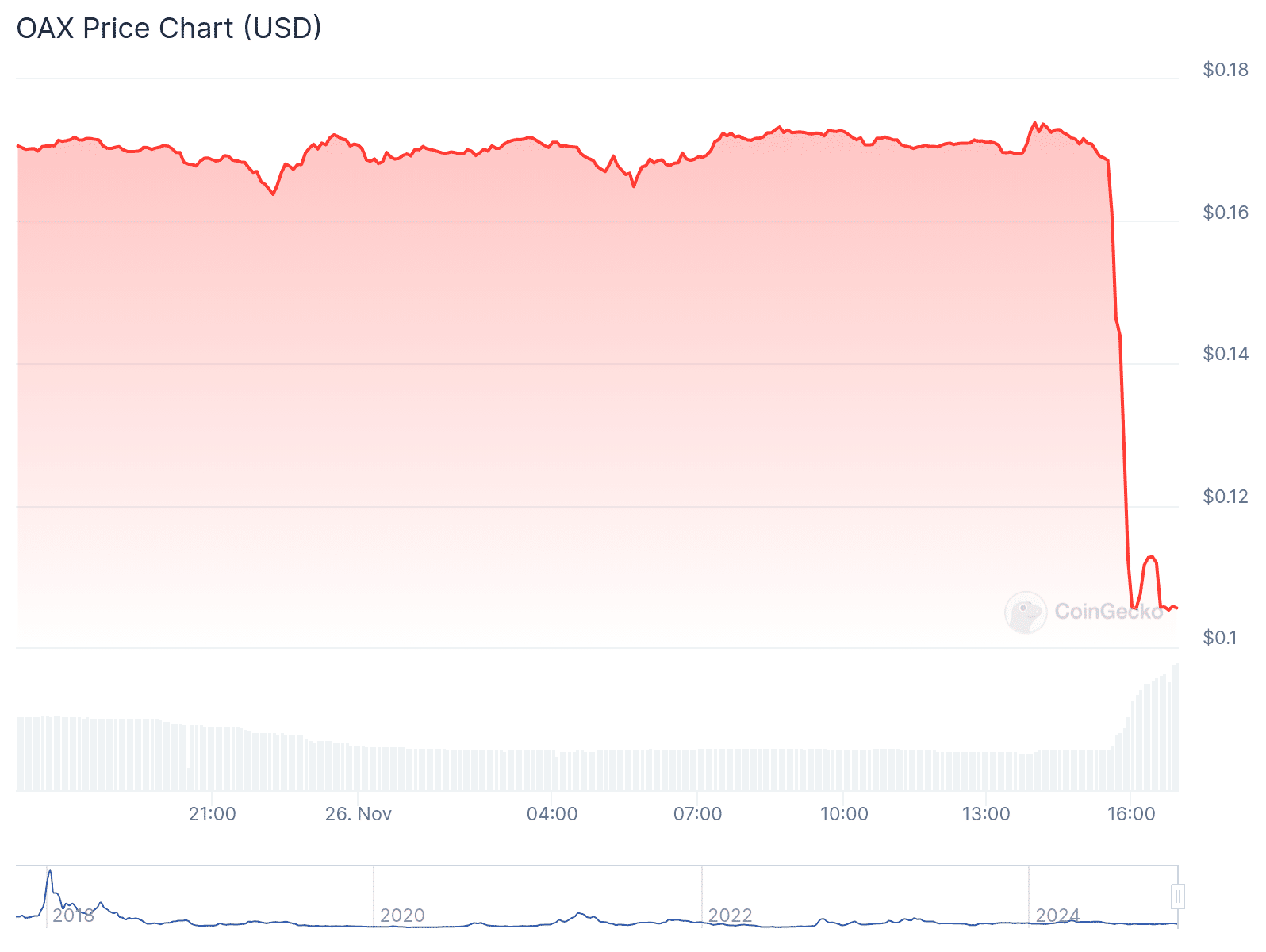 Binance will delist GFT, IRIS, KEY, OAX and REN on Dec. 10 - 1