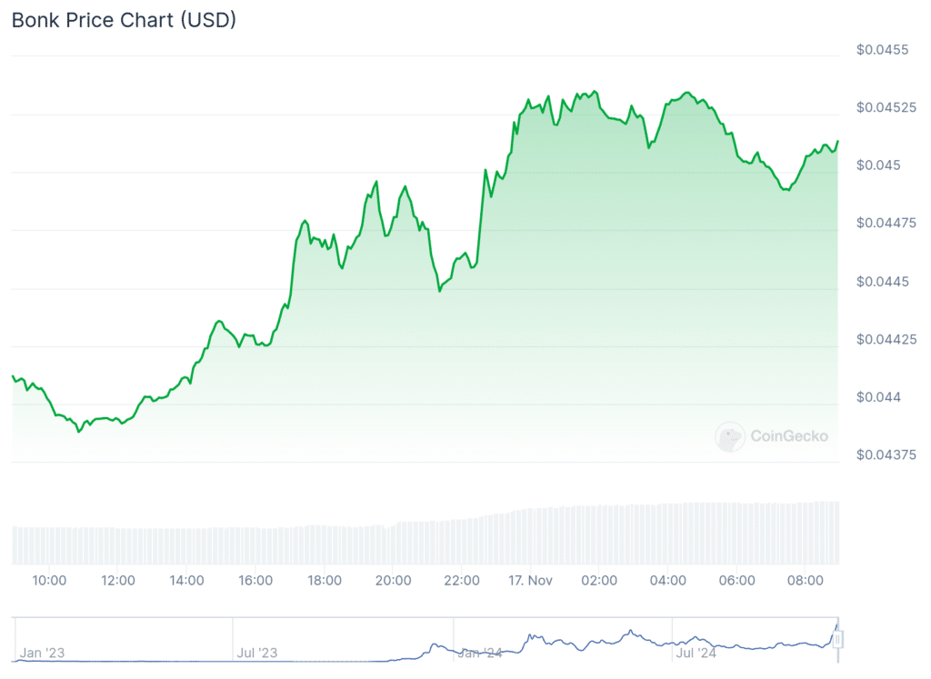 BONK pumps 30%, BONK DAO to burn 1 trillion coins 'by Christmas' - 1