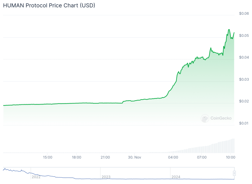 Human Protocol spikes over 175% as Ski Mask Dog rallies 129% - 1