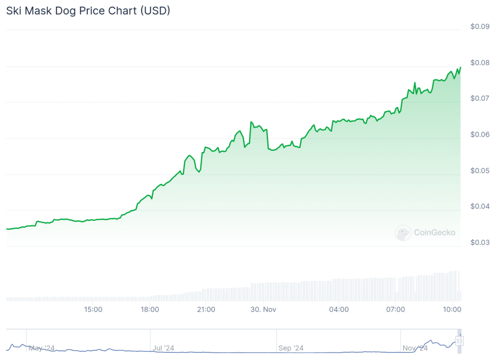 Human Protocol spikes over 175% as Ski Mask Dog rallies 129% - 2