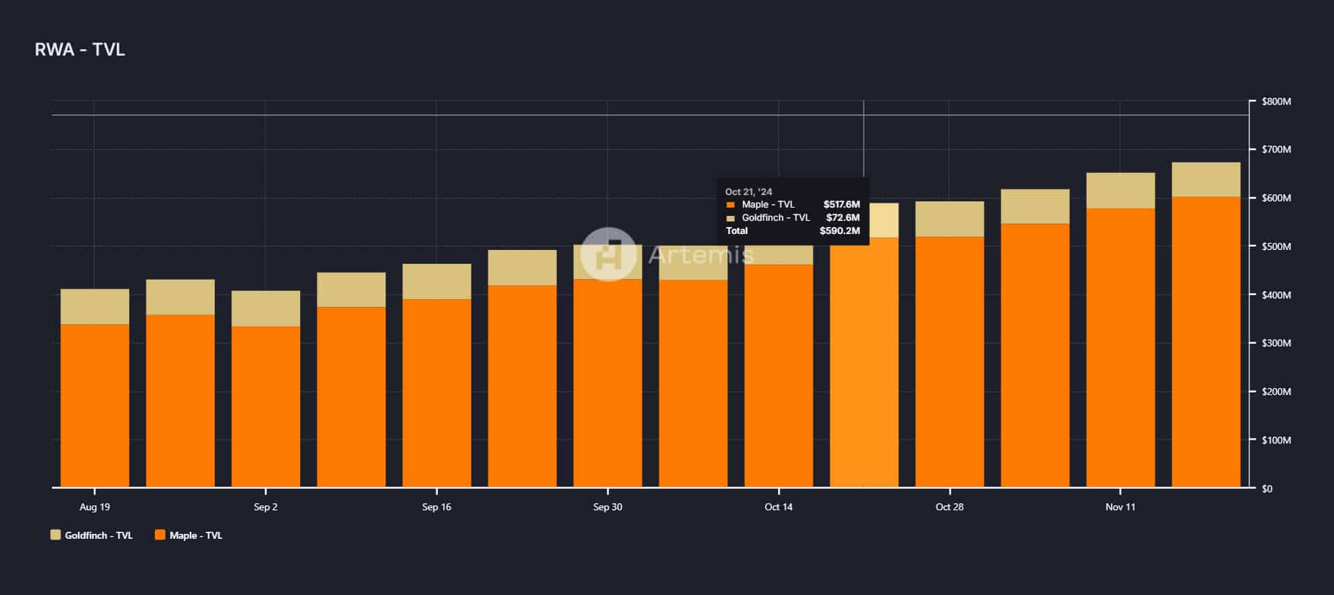 RWA sector, up 20% over the past 7 days, is one of the leading sectors in the broader market - 1