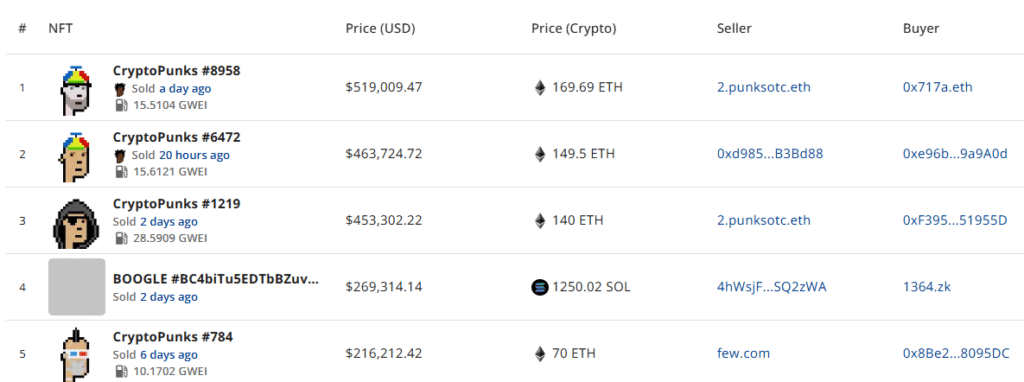 NFT sales surge 94% to $178.8m, Ethereum network ranks first - 2