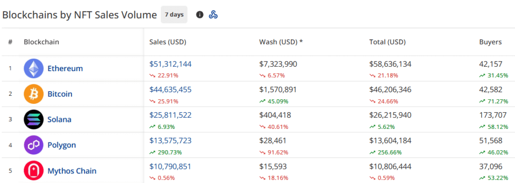 NFT sales drop 9.6% to $160.9m, Ethereum and Bitcoin network sales plunge - 1