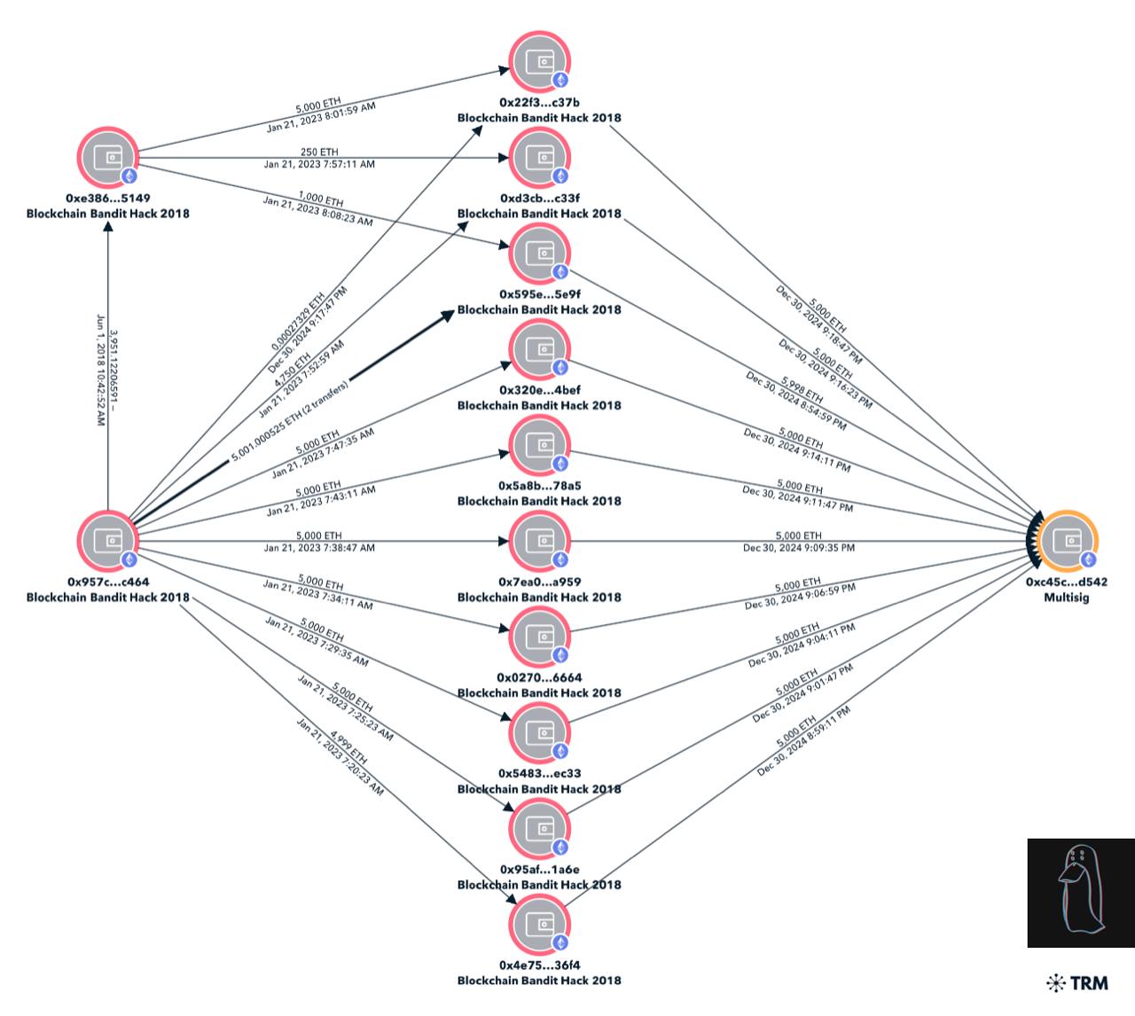 A graphical representation of blockchain transactions connected to the Blockchain Bandit hack of 2018. The diagram illustrates the movement of stolen Ether (ETH) from multiple wallet addresses to a single multi-signature wallet labeled as “0xC45...d542.” Each wallet is linked with transaction details such as timestamps and amounts, showcasing systematic transfers in batches of 5,000 ETH. The visualization highlights the consolidation process from dormant wallets to the active multi-signature wallet.