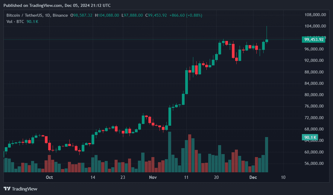 Bitcoin chart