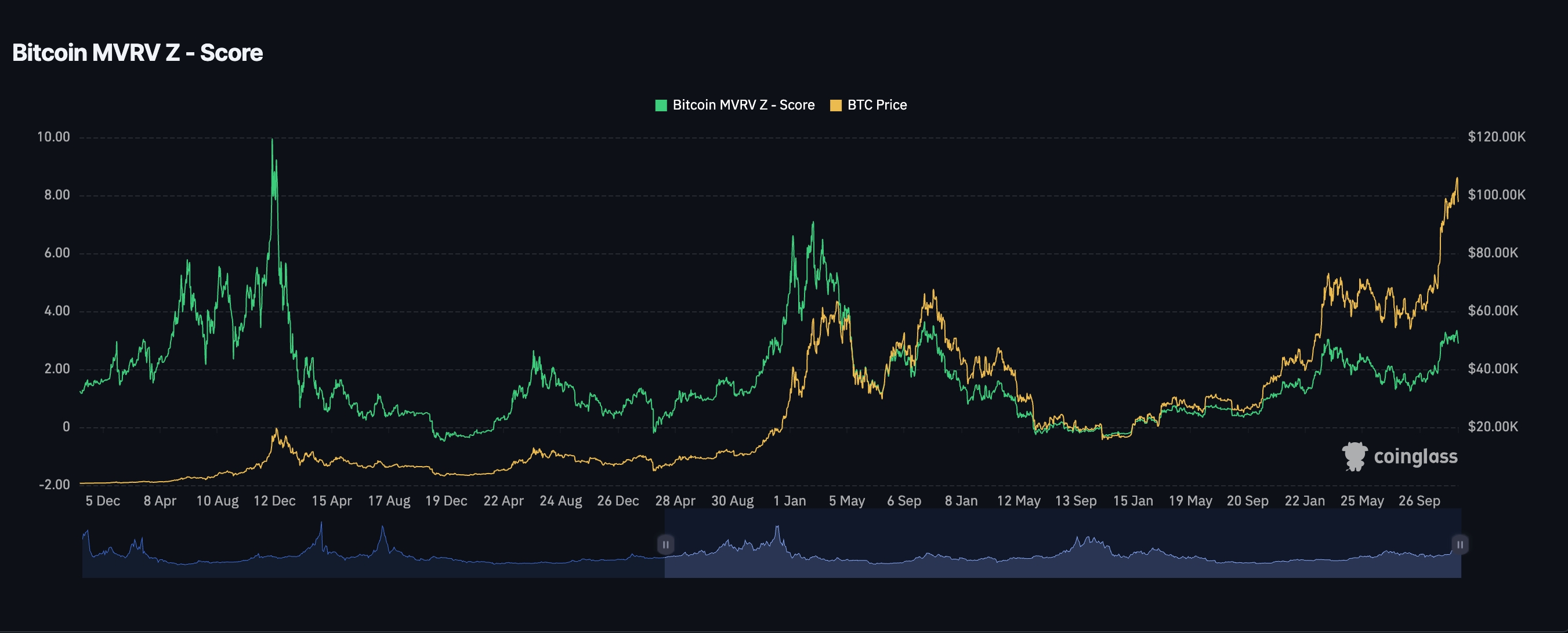 Bitcoin MVRV score