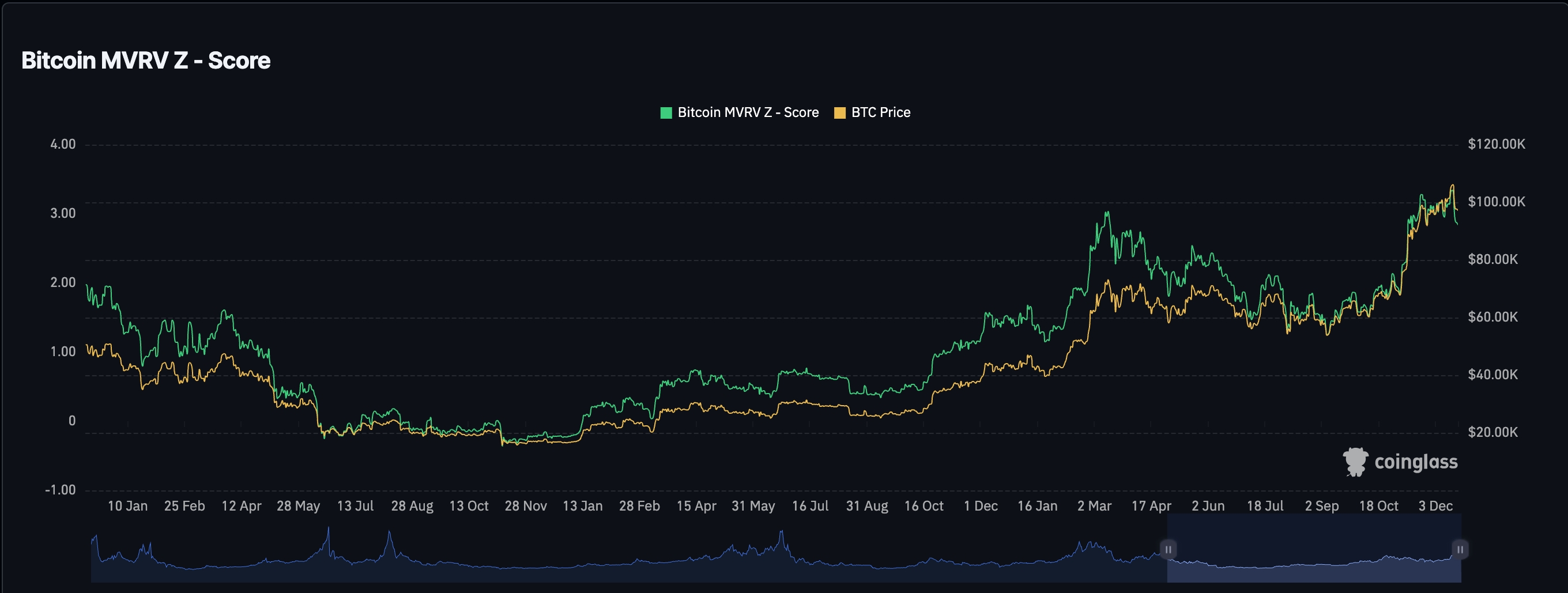 Bitcoin Price MVRV-z score