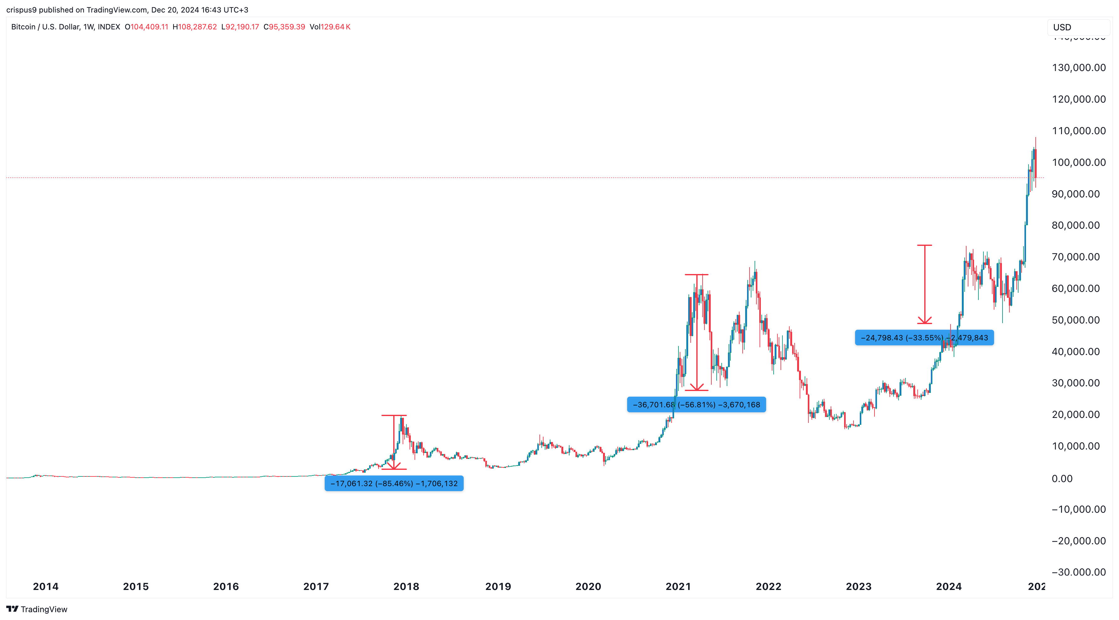 Bitcoin price chart