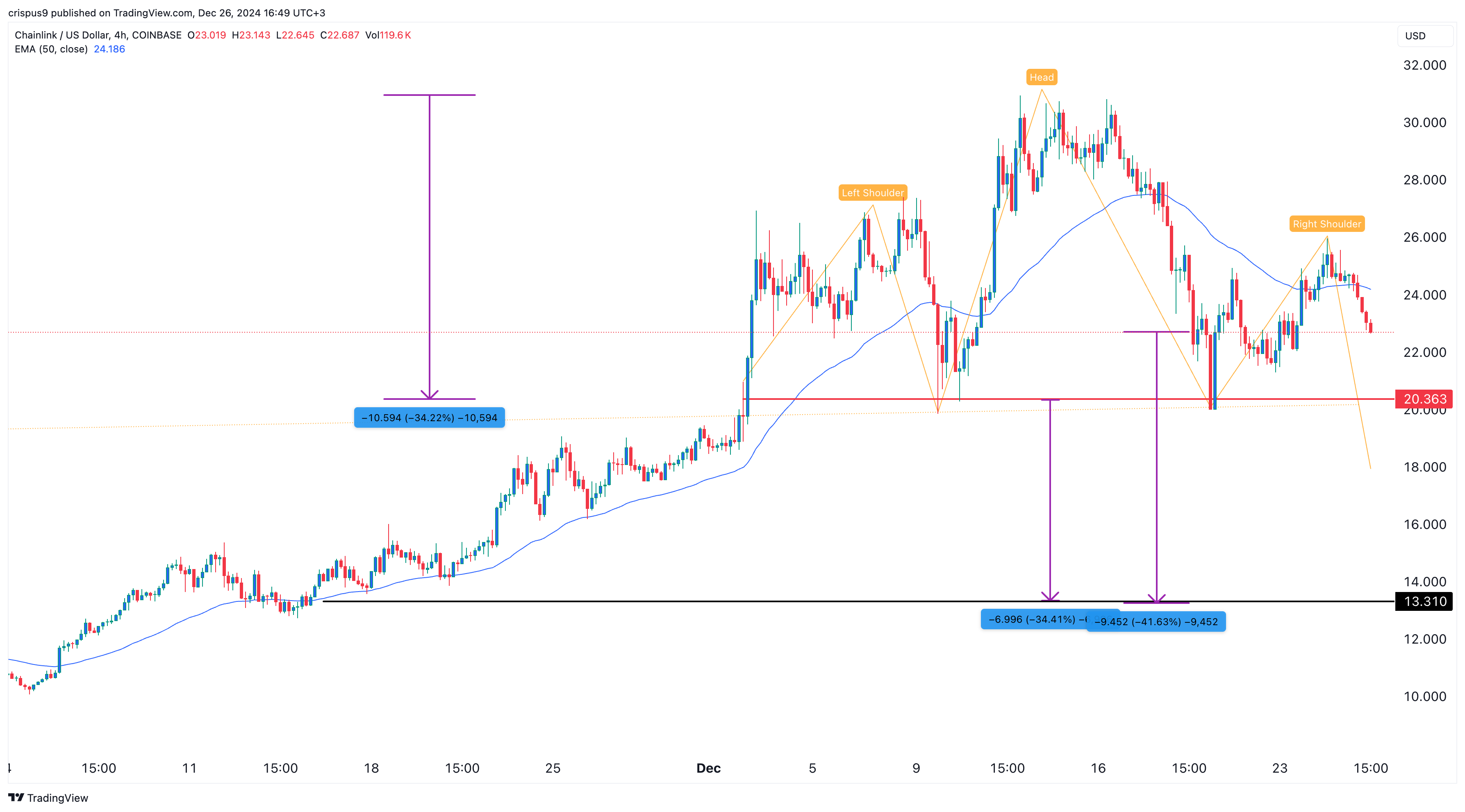 Chainlink price