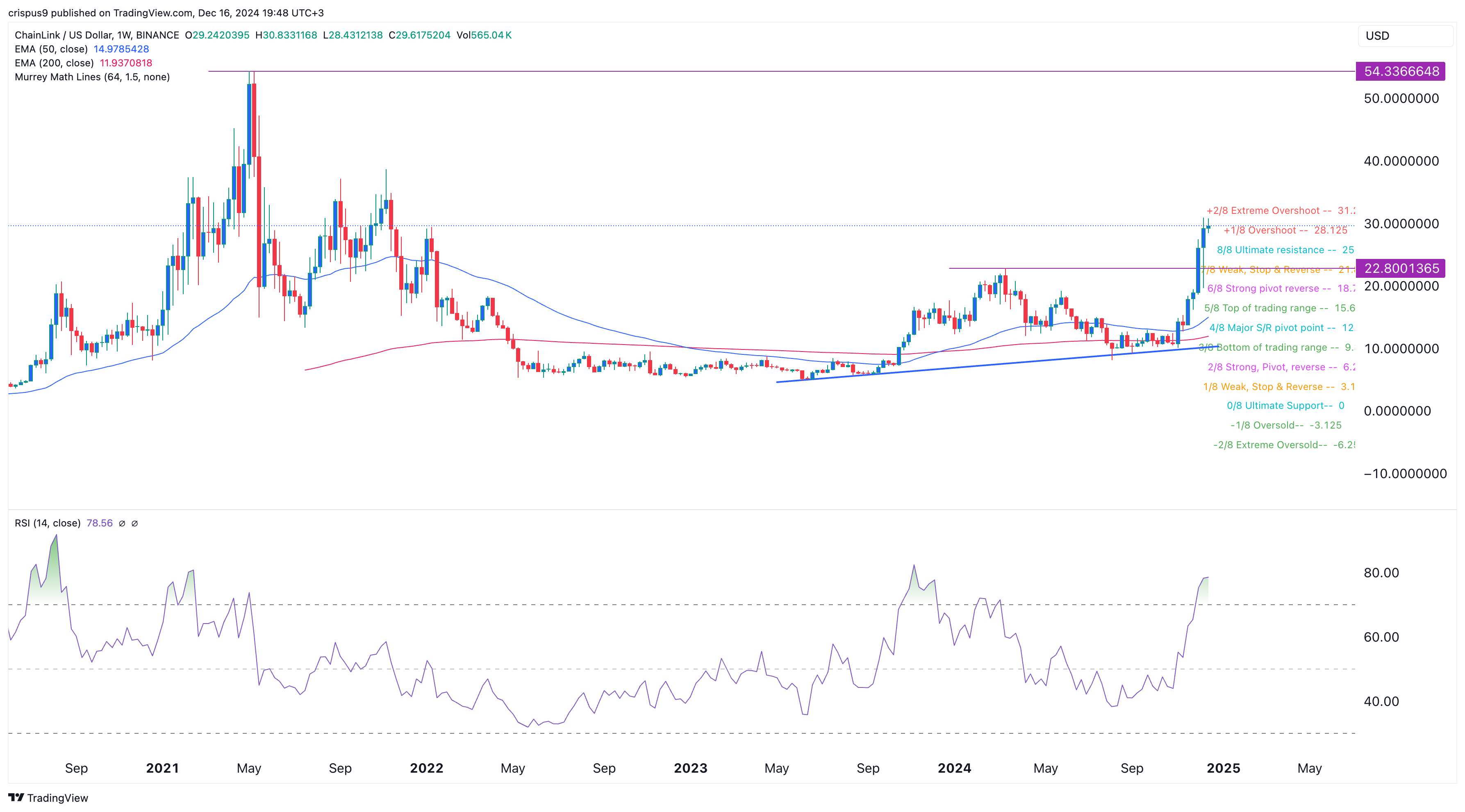 Chainlink price rallies as hopes of an 80% surge rise - 2