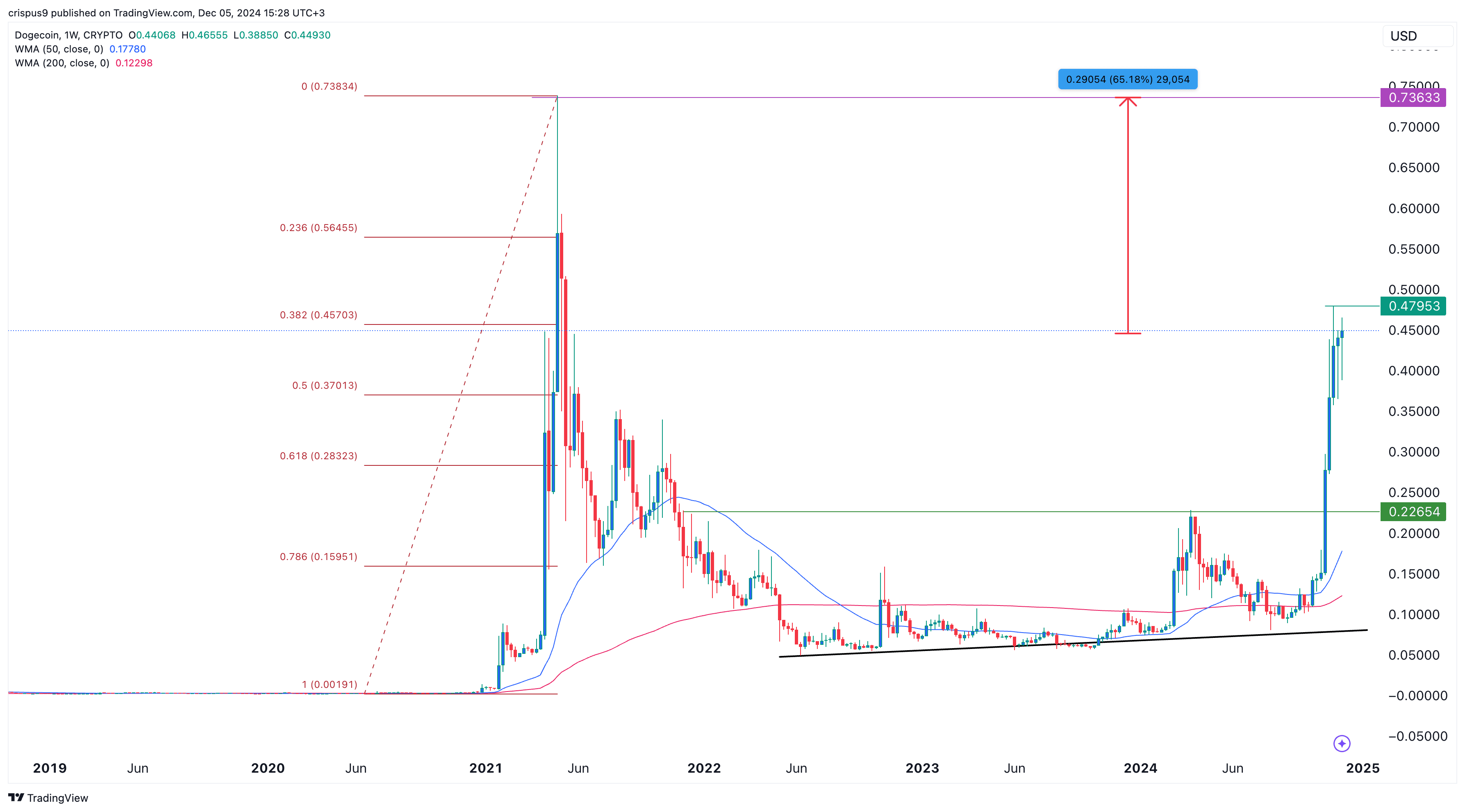 Dogecoin price