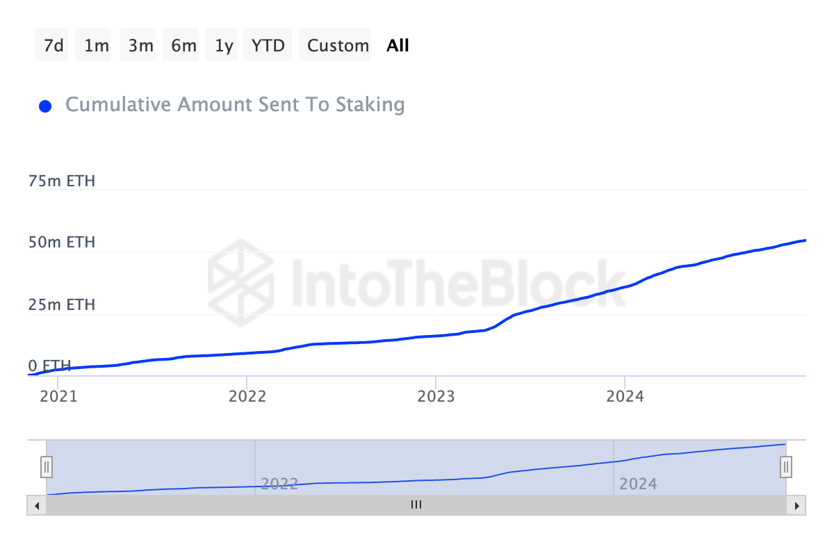 Cumulative ETH sent to staking