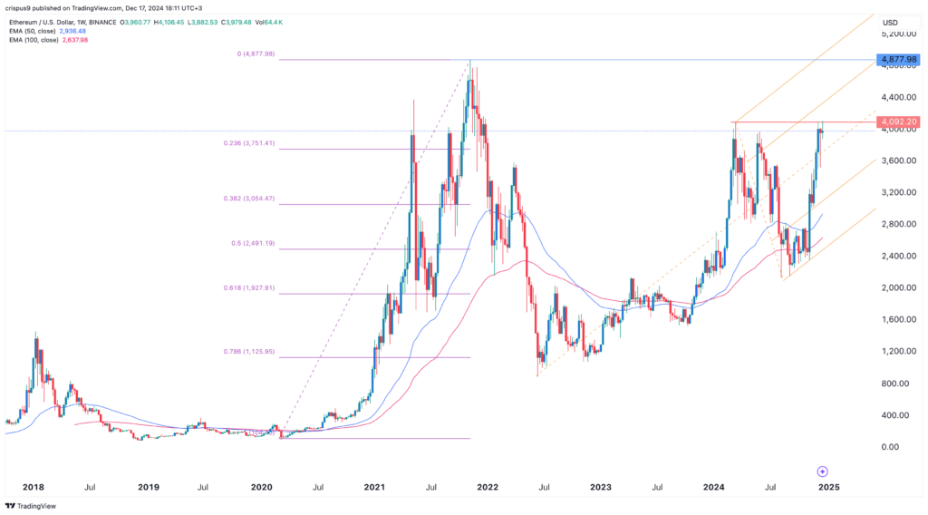 Ethereum price