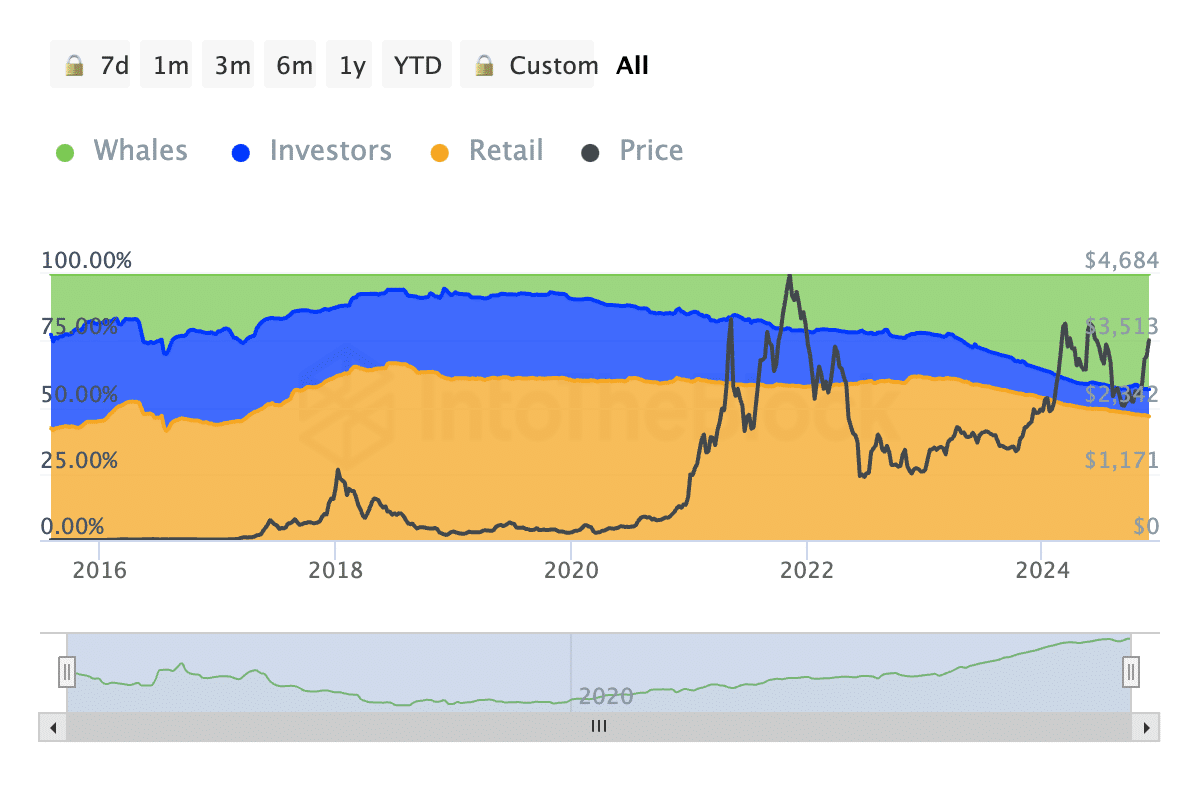 Ethereum whales