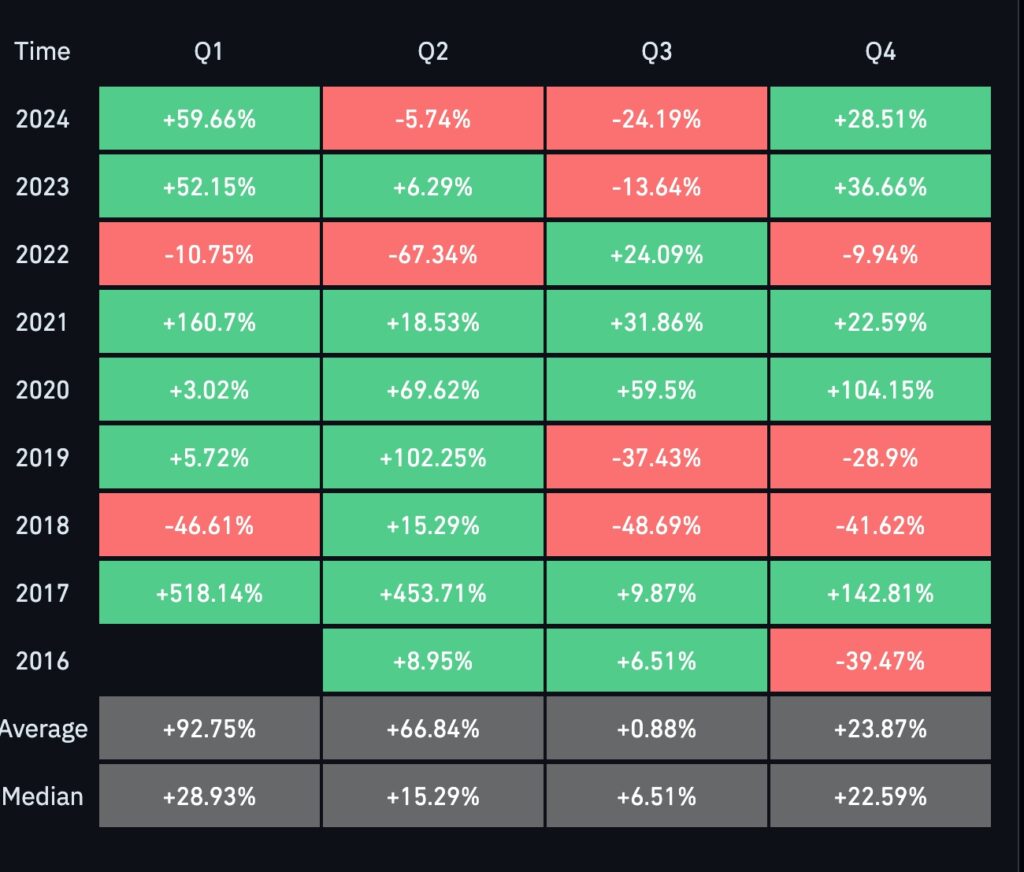 Ethereum quarterly returns