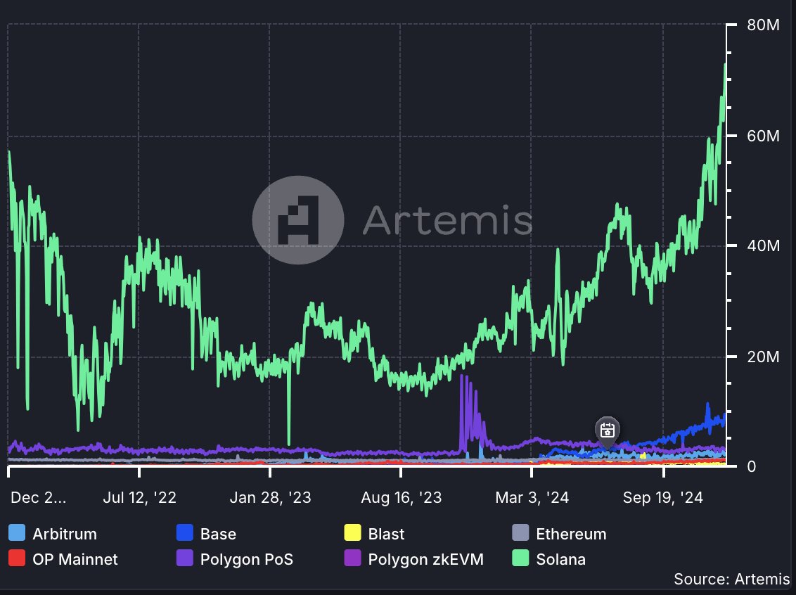 Pudgy Penguins PENGU bounced 30% amid Solana activity ATH - 1