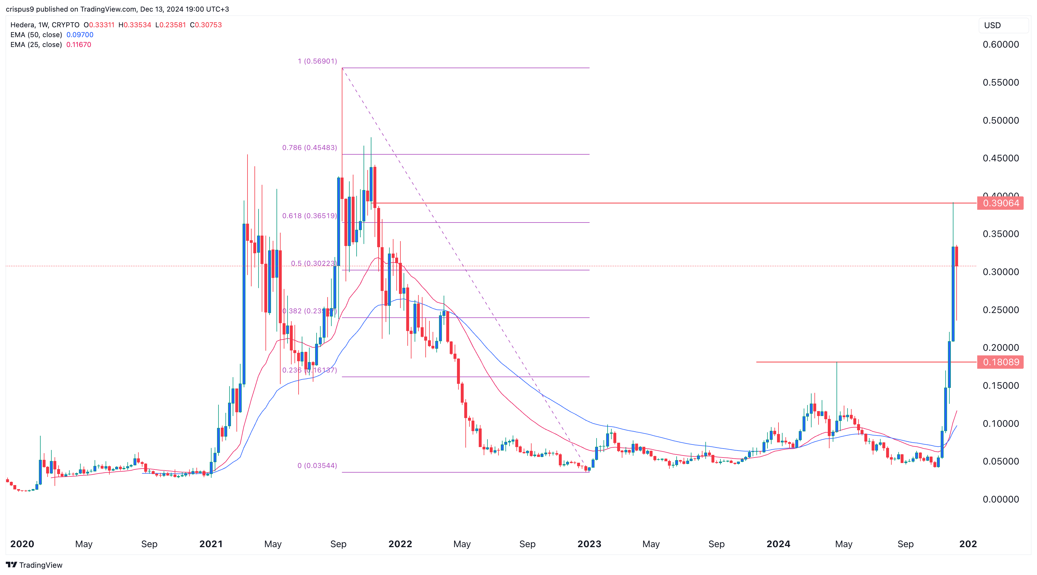 Hedera’s HBAR price may jump 215% to $1, analyst predicts - 1