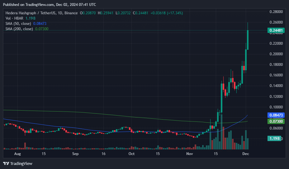 HBAR hits seven-month high after 47% rally as whales accumulate - 1