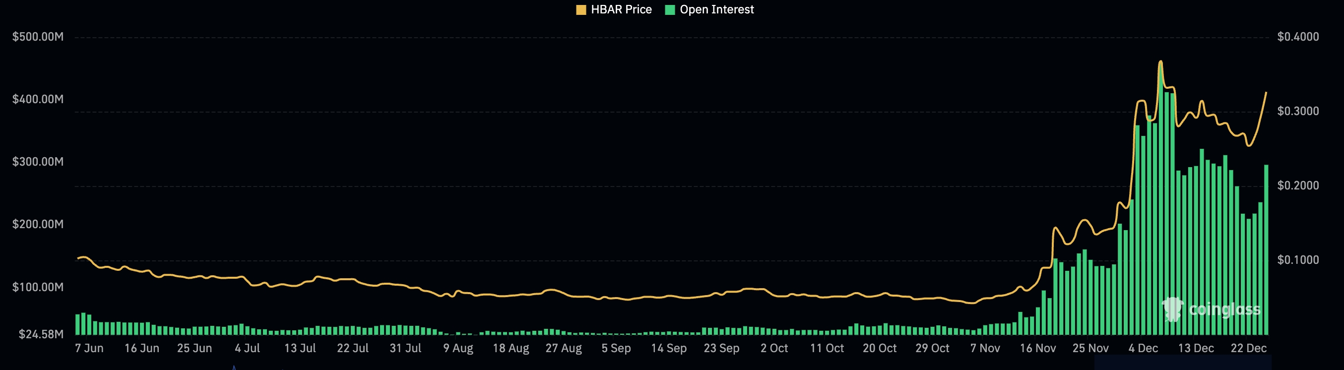 Hedera open interest