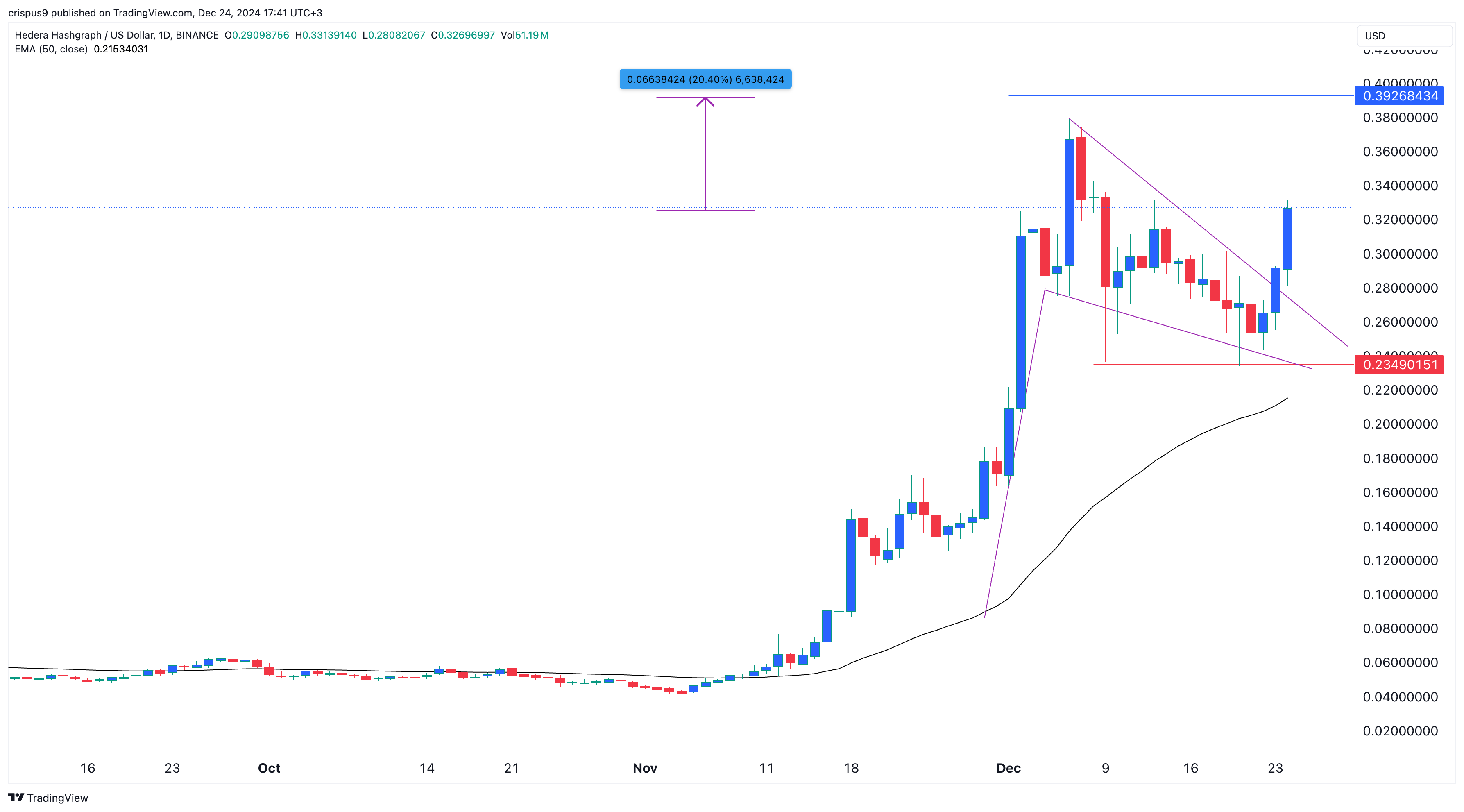 Hedera Hashgraph price